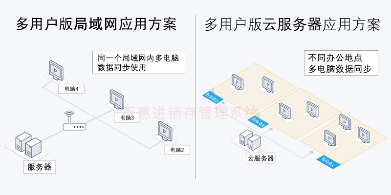 多用户使用方案