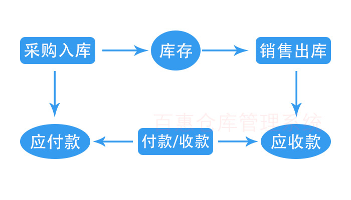 仓库存货出入库管理