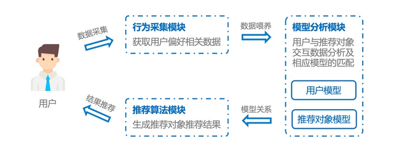 算法推荐