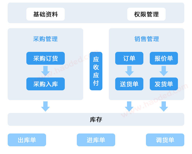 销售管理业务流程图