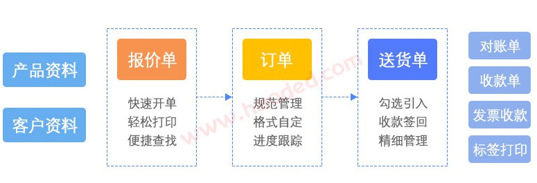 销售管理功能流程