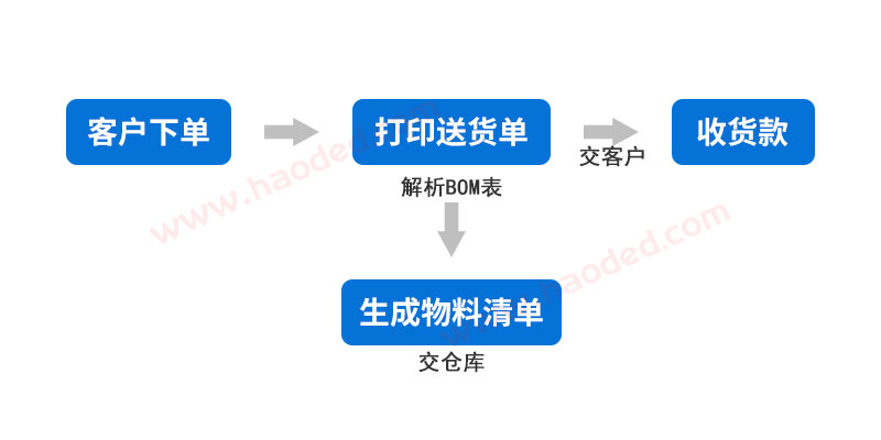 系统进销存流程