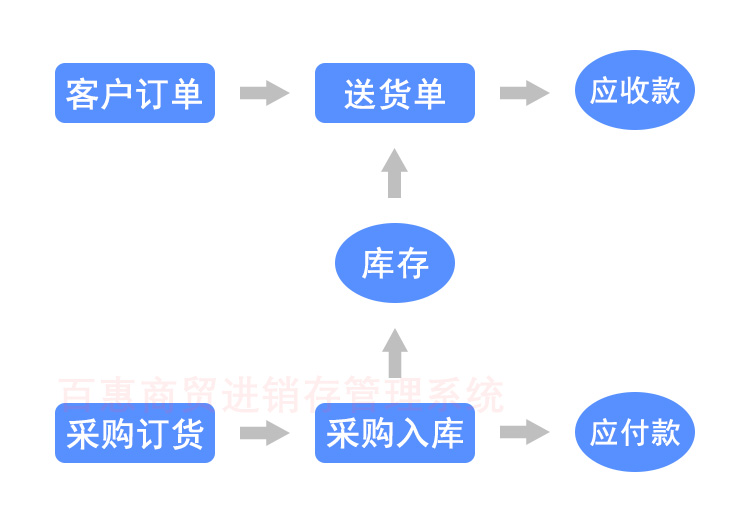 进销存系统管理流程