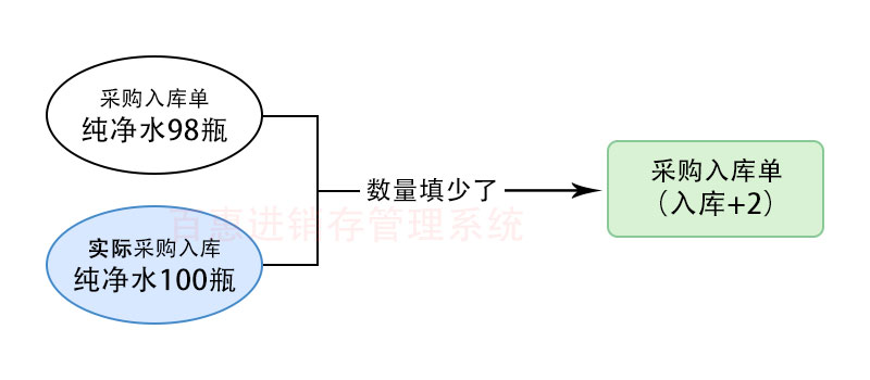 进销存采购入库单数量填少了处理方式