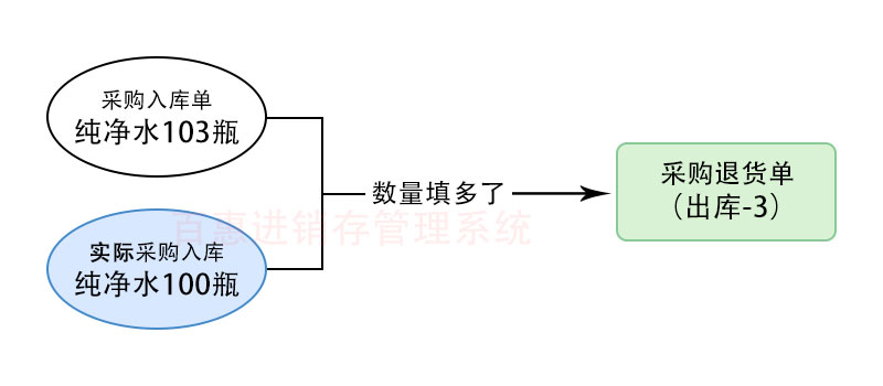 进销存采购入库单数量填多了处理方式