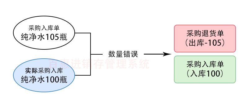 进销存采购入库单数量错处理方式