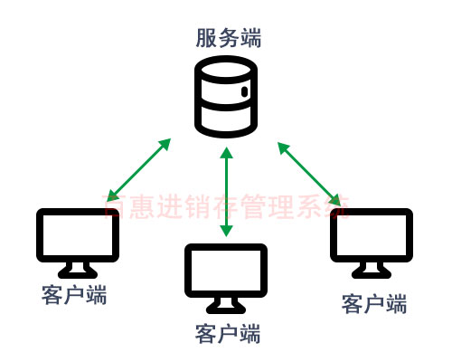 网络版进销存系统