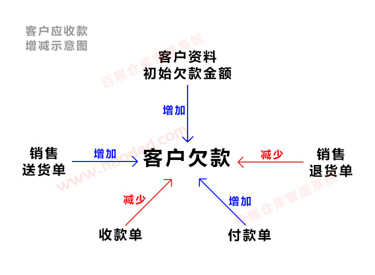 仓库管理系统客户应收款