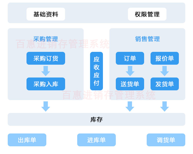 进销存系统功能流程