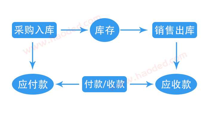 出入库管理流程