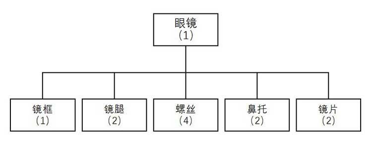 单层物料清单结构图