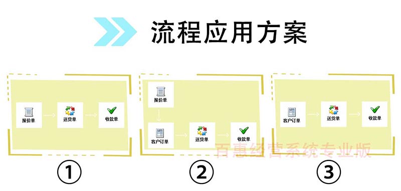 金属制品销售流程应用方案