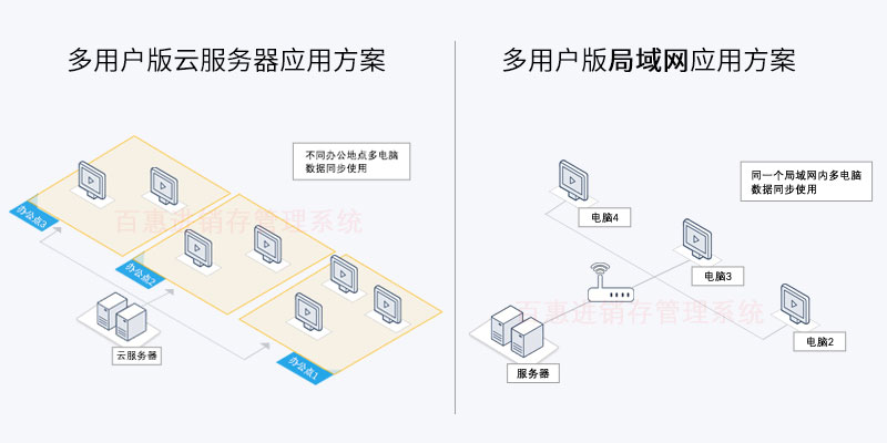 进销存系统信息共享