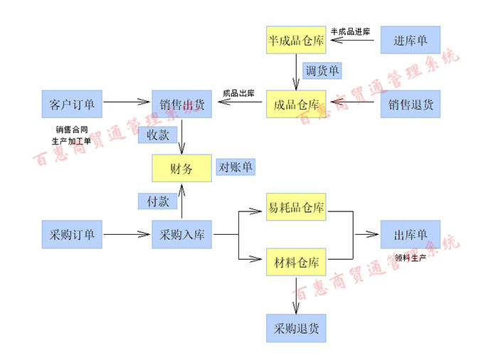 仓库进销存流程图