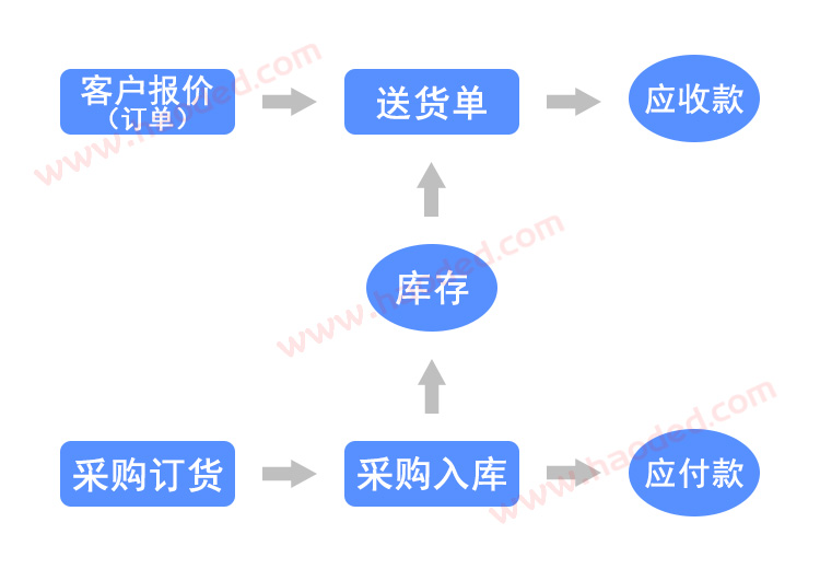 简单进销存系统流程