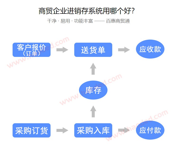 商贸进销存系统