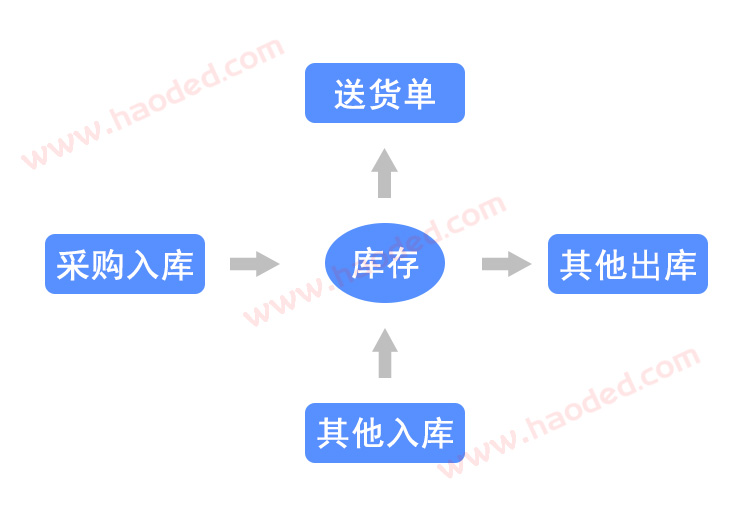 进销存系统中库存的增减