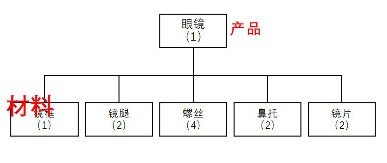 产品的结构表