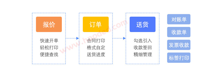 销售业务环节跟踪