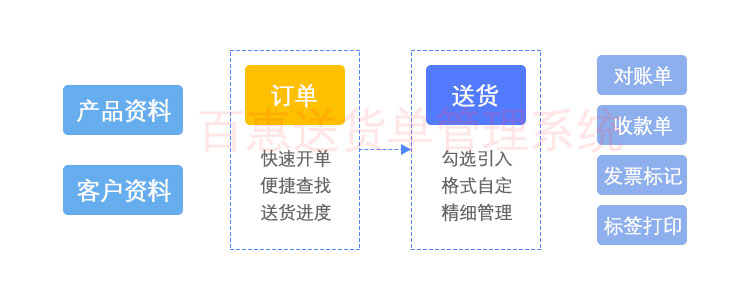 在用的“销售单系统”和“百惠送货单软件”有哪些区别？可以多电脑一起用，还有哪些功能提升和特点？