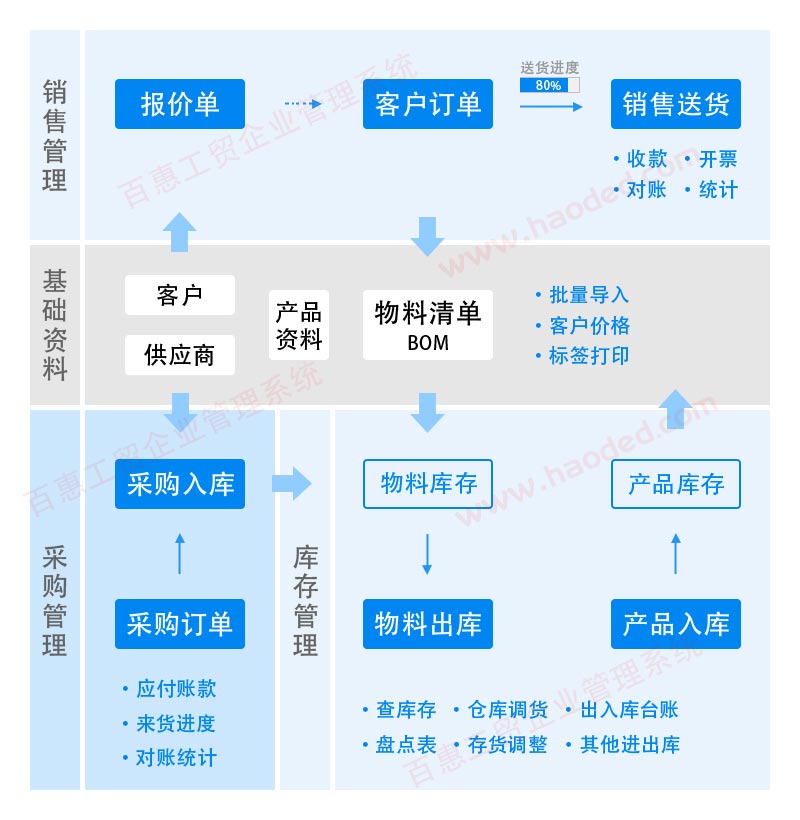 产供销一体化流程方案