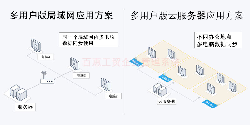 工贸企业管理系统网络版实施方案