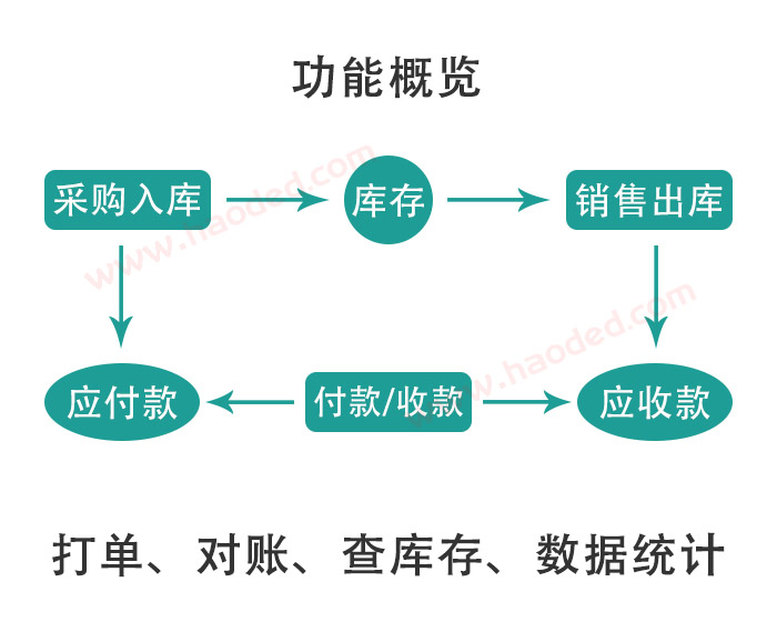 仓库出入库管理流程