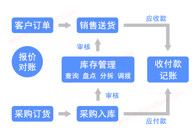 百惠库存管理软件