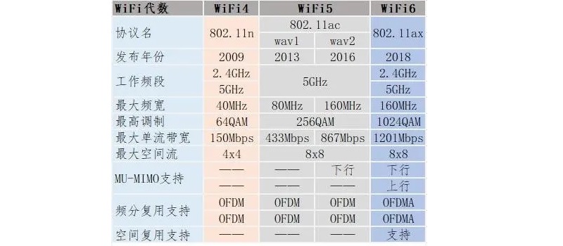 WiFi4/WiFi6的区别