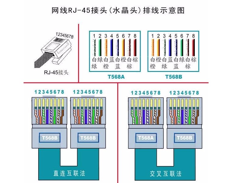 网线水晶头接法 