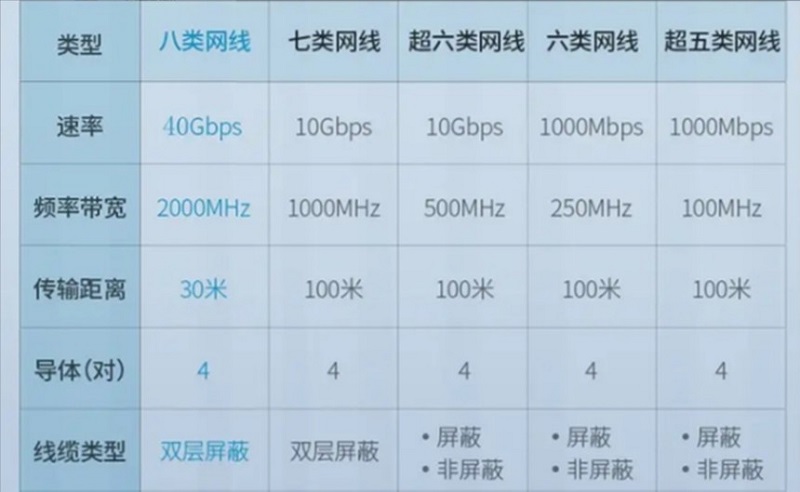 六类网线、七类网线、八类网线区别有哪些？