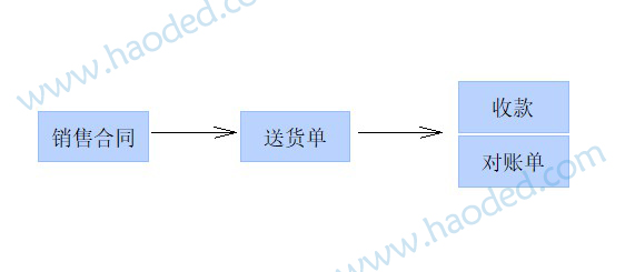 送货单流程模板