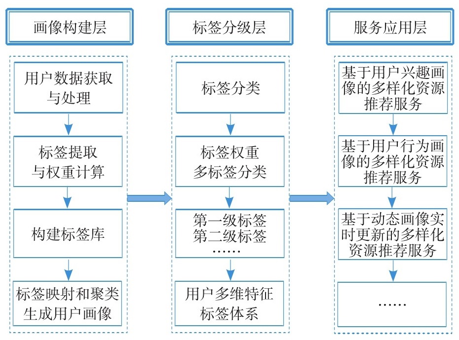 用户画像的多样化推荐服务框架