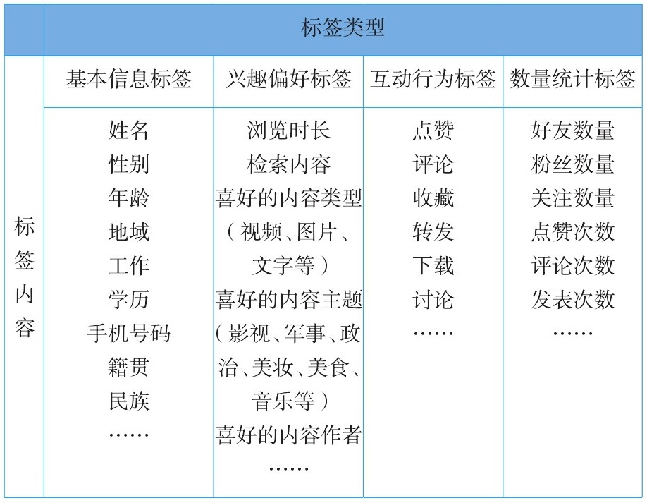 用户标签内容