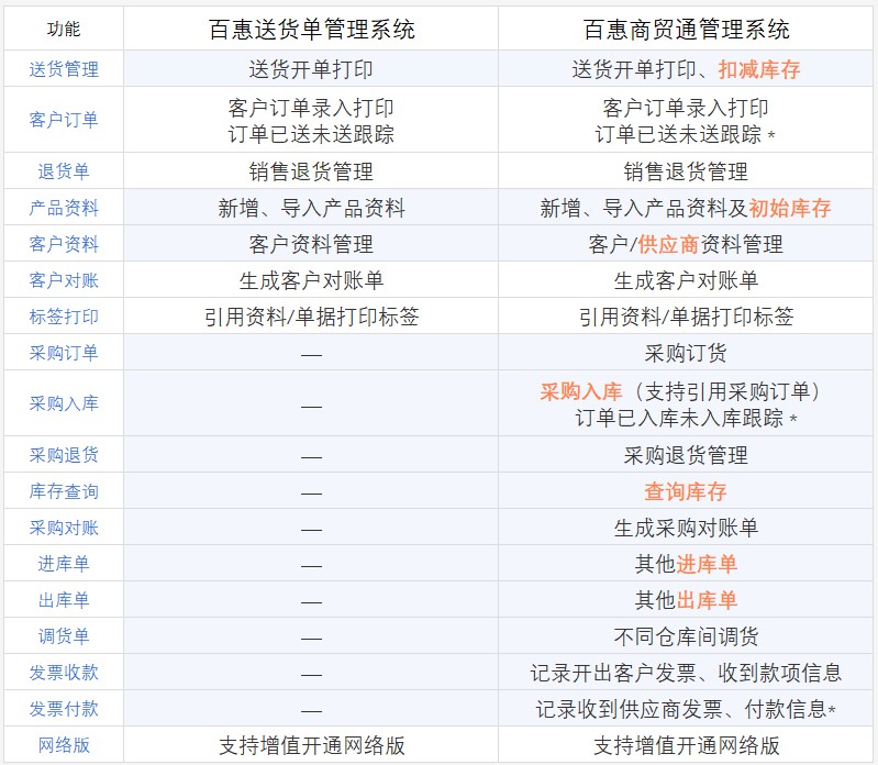 送货单进销存系统功能对比